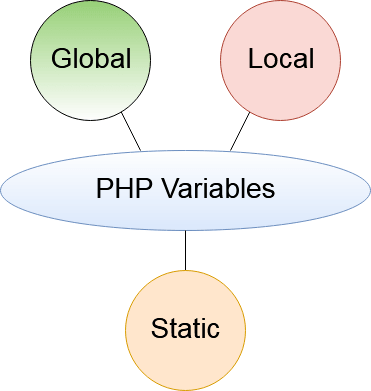 PHP variable scope