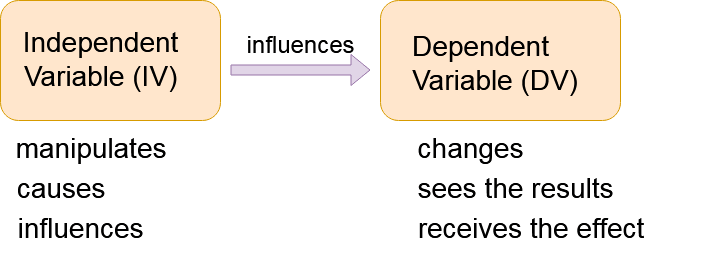 how to find independent and dependent variables in research articles